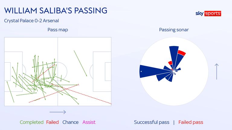 William Saliba&#39;s passing for Arsenal against Crystal Palace