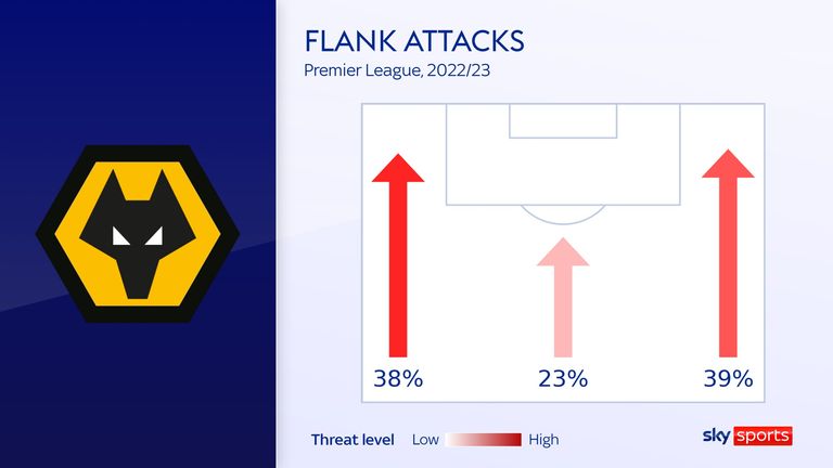 Wolves flank attacks in the Premier League this season