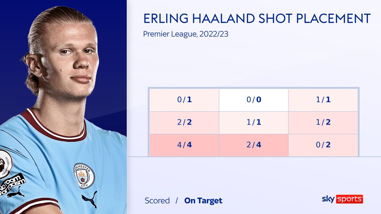 Erling Haaland Man City striker tops Premier League goal chart and