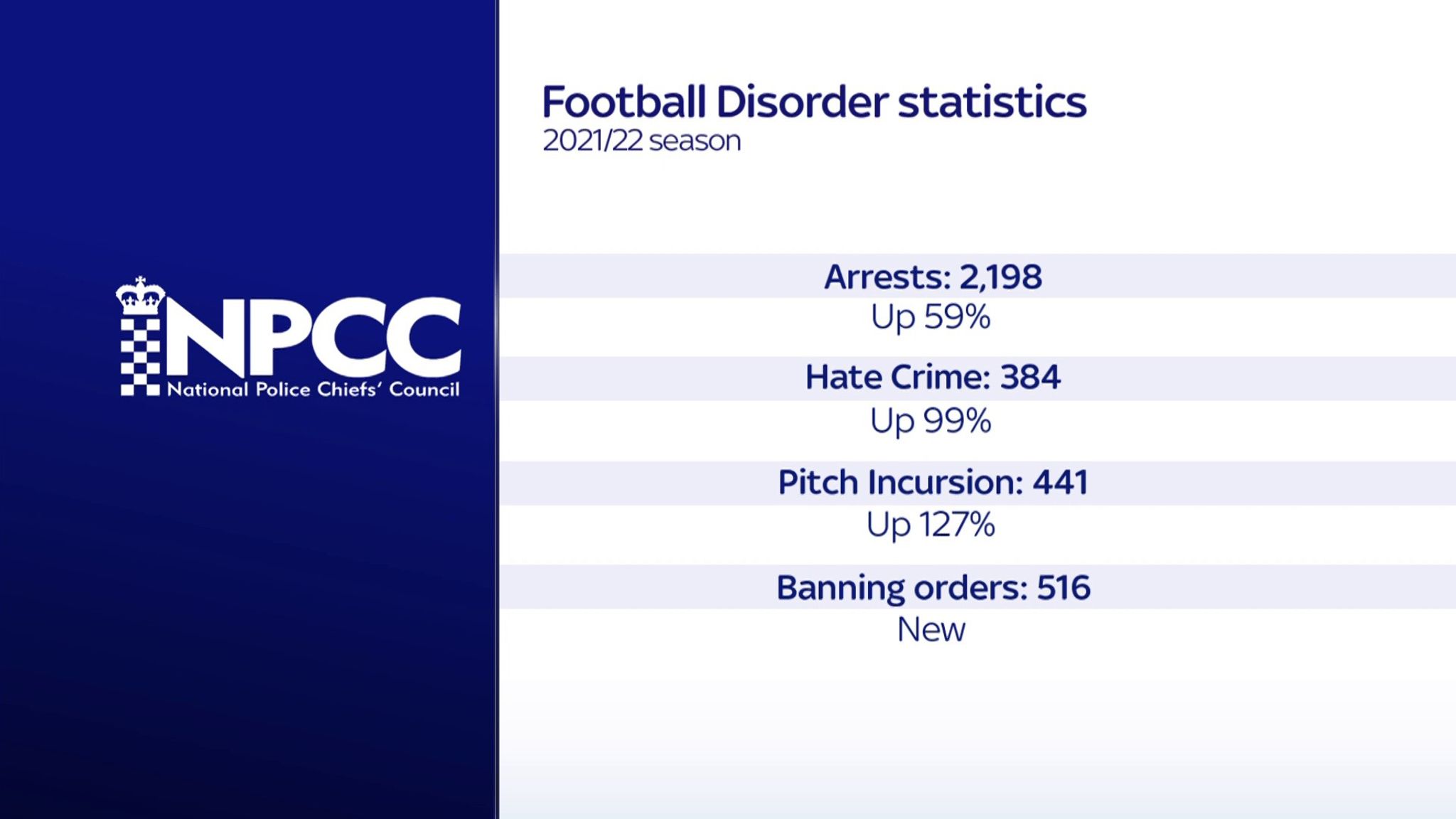 Significant rise in crime at football matches Arrests due to fan