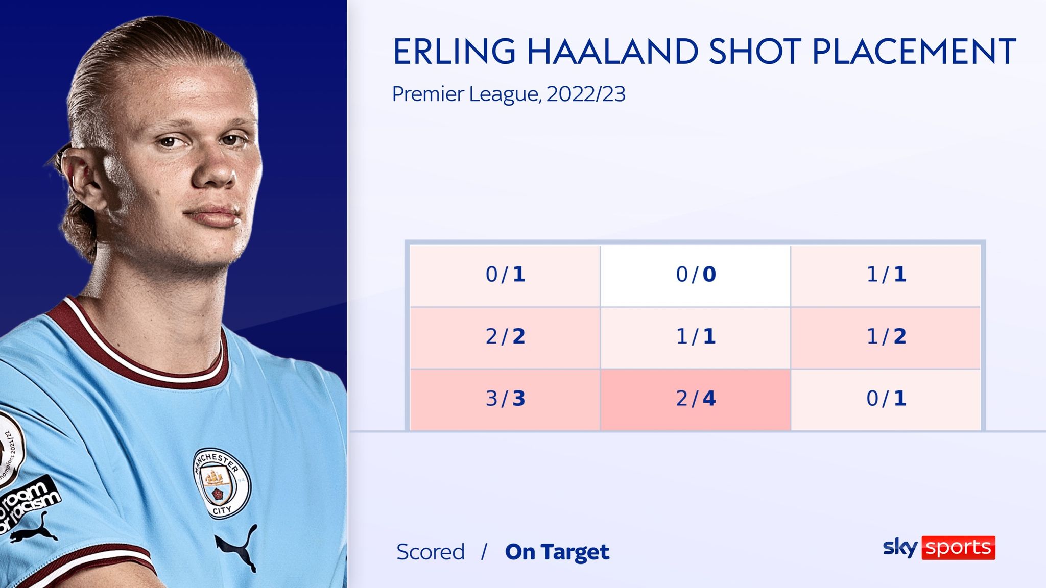 Haaland evaluation Affect, targets & stats