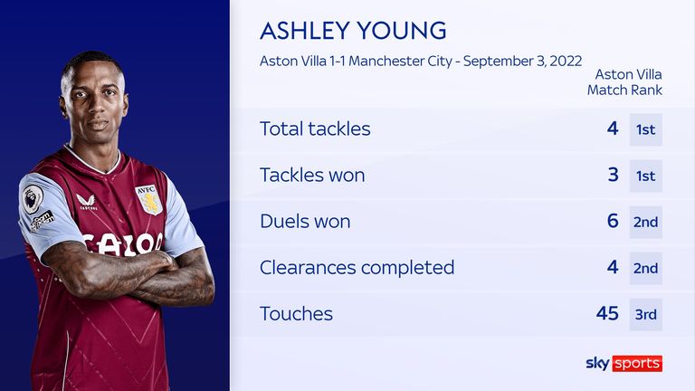 STATISTIQUES D'ASHLEY YOUNG