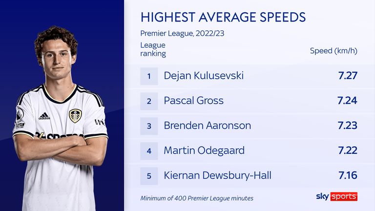Brenden Aaronson ranks among those players with the highest average speed in the Premier League this season