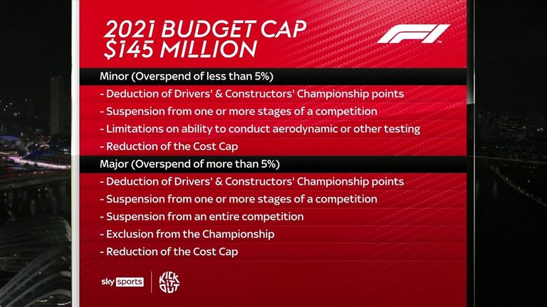 2021 Budget Cap F1