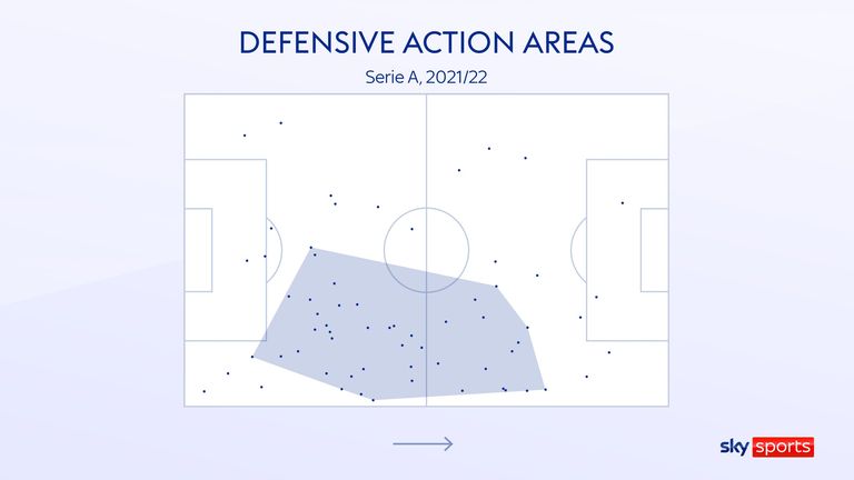 Denis Zakaria's defensive action areas for Juventus