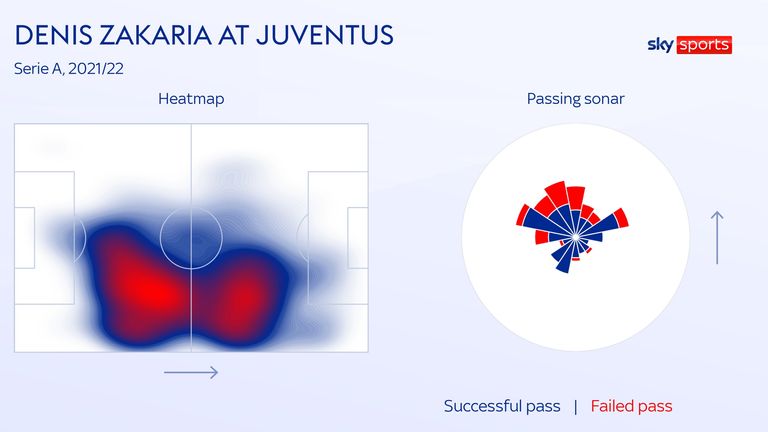 Denis Zakaria&#39;s heatmap and passing sonar at Juventus