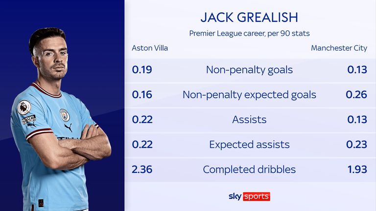 Jack Grealish stats comparison for his time at Aston Villa and Manchester City