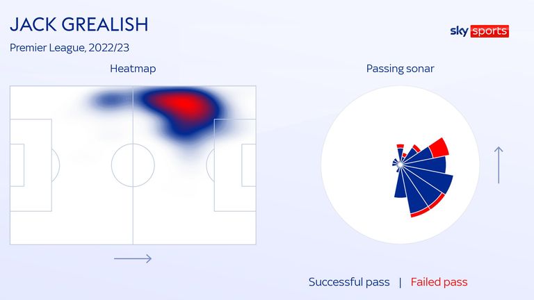 Jack Grealish's heatmap and passing sonar for Manchester City this season