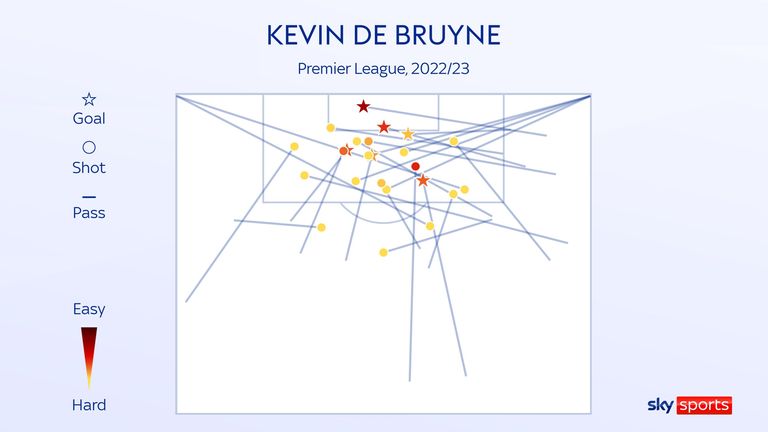 Kevin De Bruyne&#39;s shot assists for Man City in the 2022/23 Premier League season