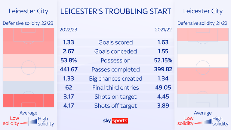 Leicester&#39;s stats are down in almost all departments since last season, per 90 minutes