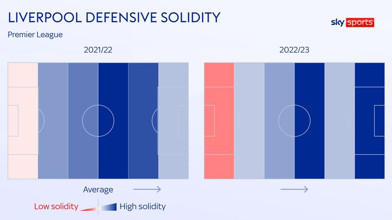 Liverpool's defensive solidity in their own half and in their own box has reduced