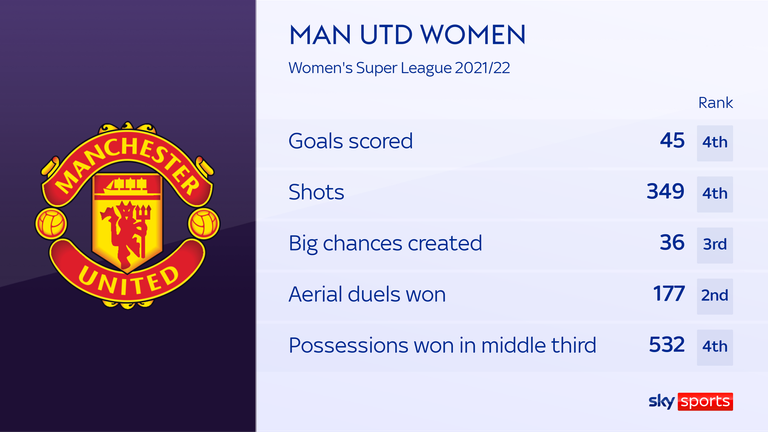 Man Utd Women, WSL 2021/22