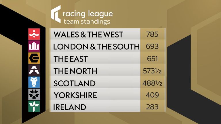 Final standings in the 2022 Grand Prix