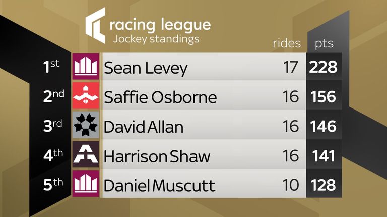 Sean Levey has extended his lead at the top of the Racing League jockeys standings to 72 points 