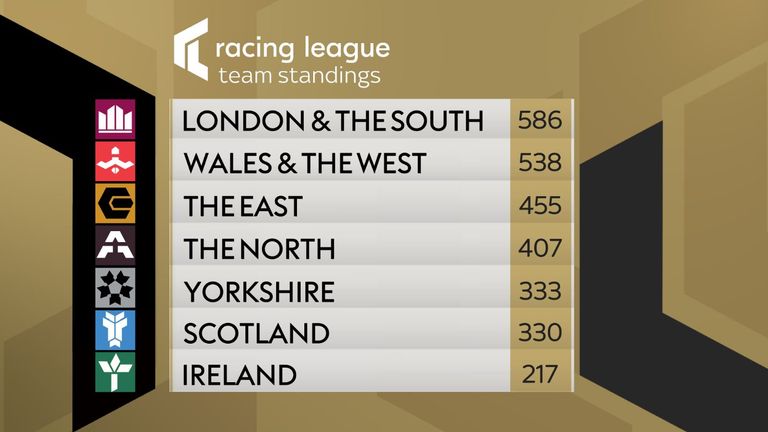 London & The South lead by 48 going into round five of Racing League at Southwell, live on Sky Sports Racing on September 8
