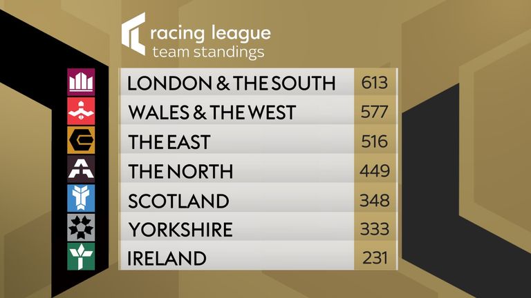 Racing League standings ahead of Week 6
