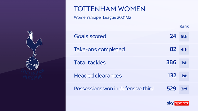 Tottenham, WSL 2021/22