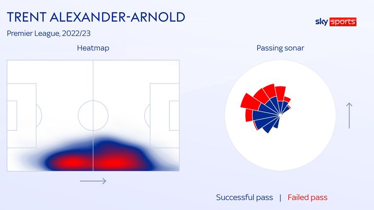 Trent Alexander-Arnold's heatmap and passing sonar for Liverpool this season