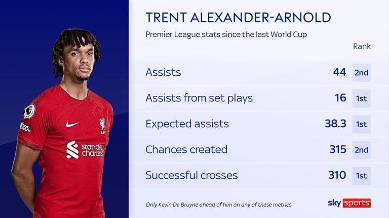 Trent Alexander-Arnold&#39;s stats for Liverpool