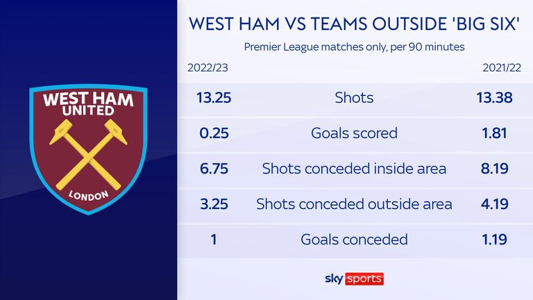 West Ham stats for Fabianski IV