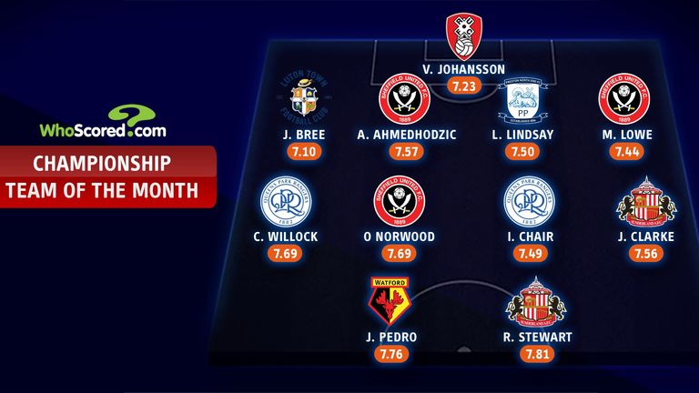 Championship Team Of The Month For August | Football News | Sky Sports