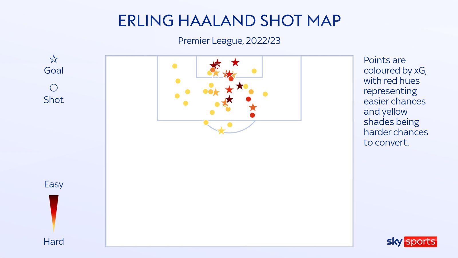 Erling Haaland Man City striker tops Champions League and Premier