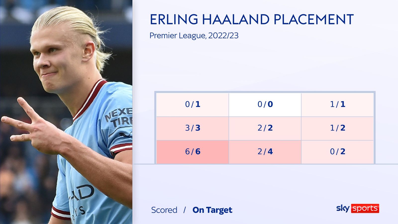 Erling Haaland Man City striker tops Champions League and Premier