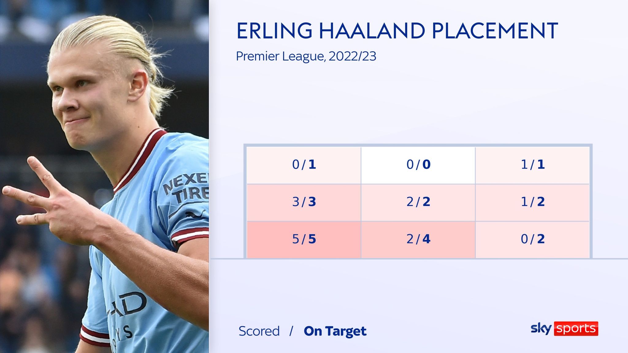 Erling Haaland Man City striker tops Premier League scoring chart but