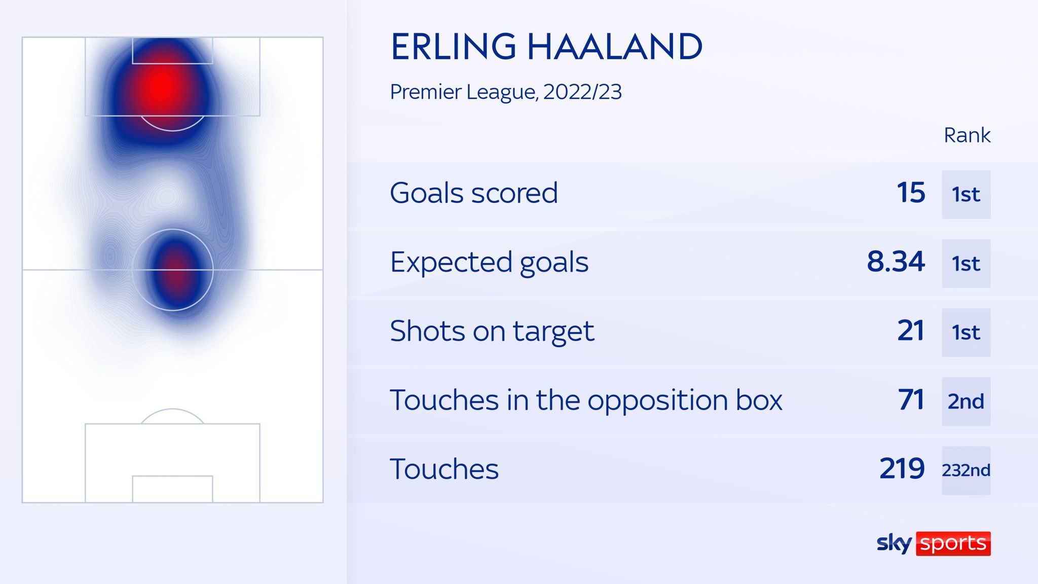Erling Haaland Man City striker tops Champions League and Premier