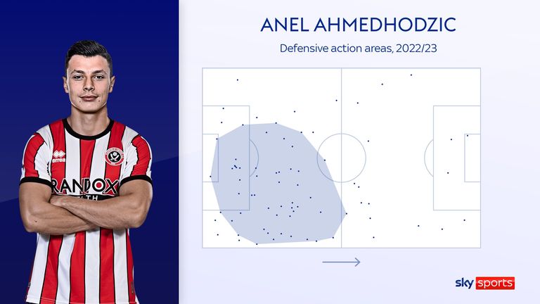 Anel Ahmedhodzic's defensive action areas for Sheffield United this season