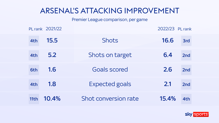 Arsenal's attacking improvement