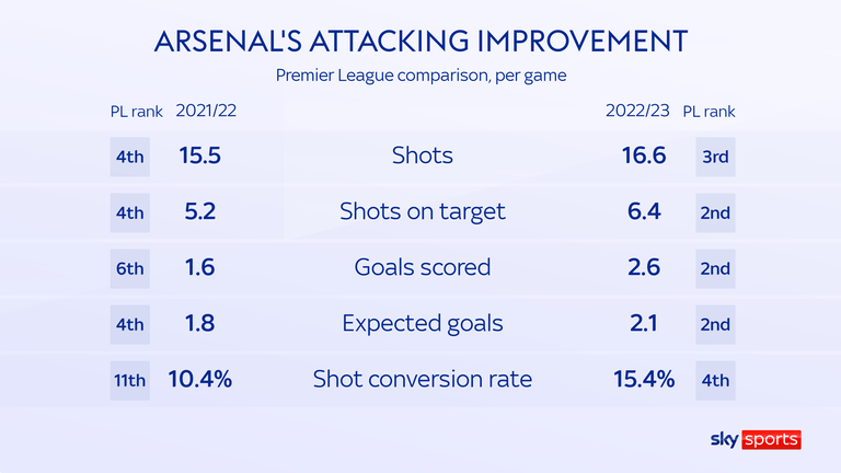 skysports-arsenal-attacking-improvement_