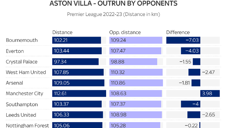 Aston Villa have been outrun by all of their opponents except for Manchester City so far this season