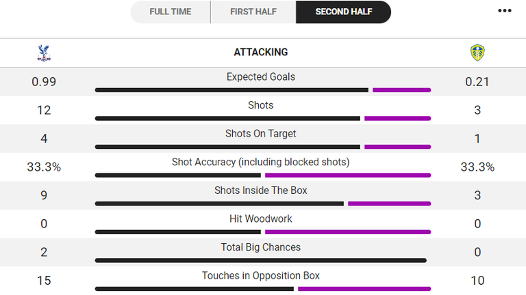 Leeds did not have any answers for Crystal Palace in the second half