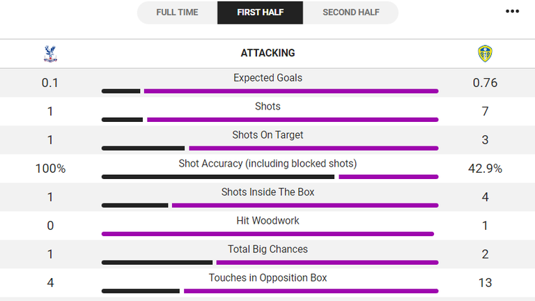 Leeds controlled the first-half at Crystal Palace, as the stats show