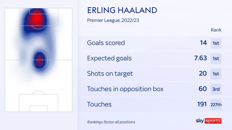 Erling Haaland: L’attaquant de Man City est en tête du classement des buteurs de la Premier League, mais combien de buts pourrait-il marquer cette saison?  |  Nouvelles du football