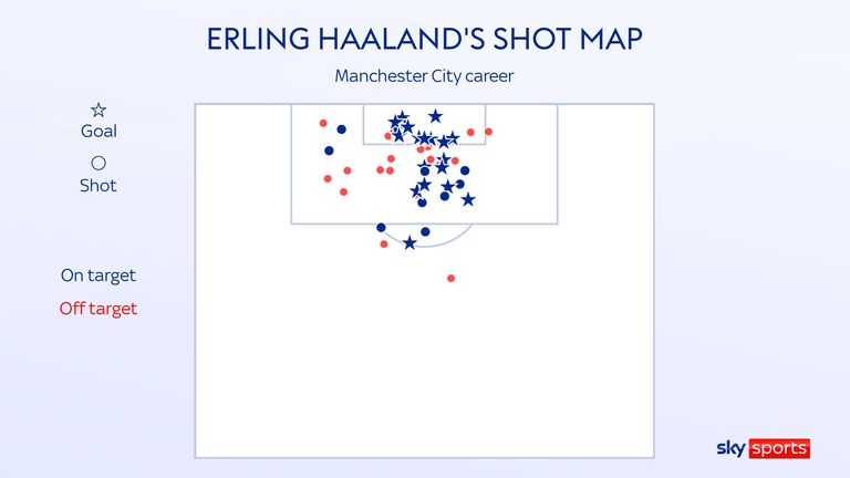 La classifica dei tiri di Erling Haaland per il Manchester City dopo aver portato il totale a 19 gol contro l'FC Copenhagen