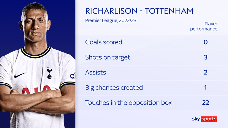 Richarlison&#39;s 2022/23 Premier League stats