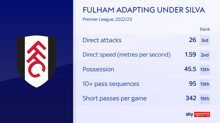 Fulham, 2022/23