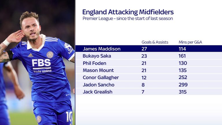 Estadísticas de james maddison