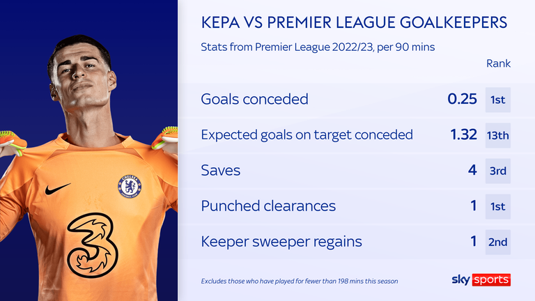 Kepa vs PL keepers, 22/23