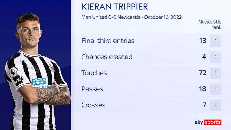 Kieran Trippier was outstanding in Newcastle&#39;s 0-0 draw at Manchester United