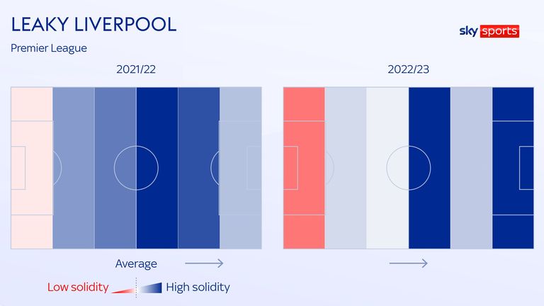 There has been a decrease in Liverpool's defensive solidity this season