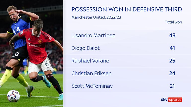 Lisandro Martinez has won the ball in the defensive third more than any other Manchester United player