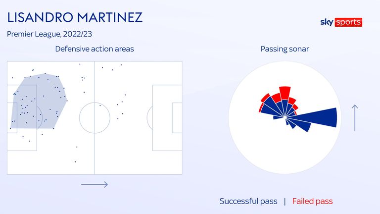 Lisandro Martinez&#39;s defensive action areas and passing sonar for Manchester United this season
