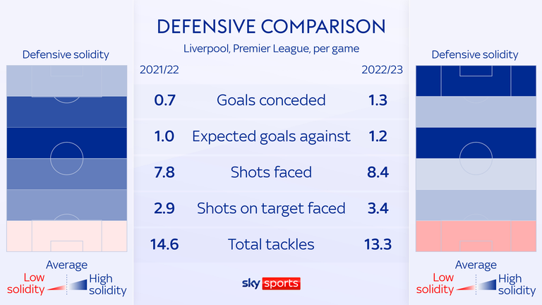 Liverpool&#39;s defensive performances have dipped from last season and they are less solid in their own half and their own penalty box