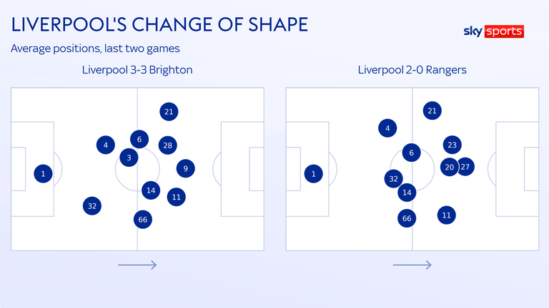 Liverpool switched from their usual 4-3-3 to a 4-4-2 against Rangers