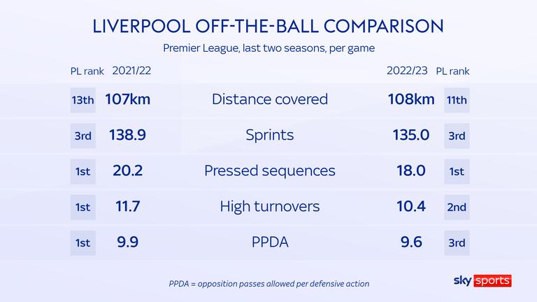 Liverpool&#39;s physical and pressing output remains at a similar level to last season