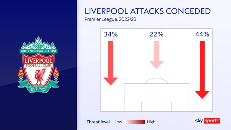 Opposition teams have targeted Liverpool's right flank in the Premier League this season