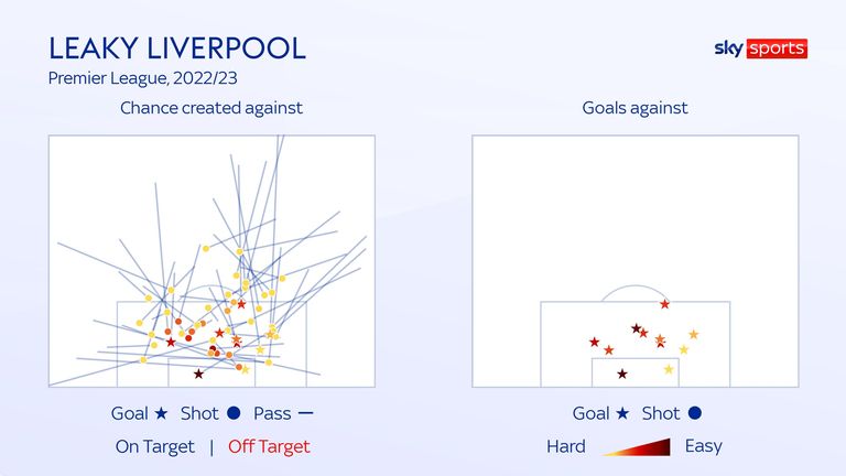 Peluang dan gol kebobolan Liverpool menunjukkan tim lawan mengincar Trent Alexander-Arnold. 